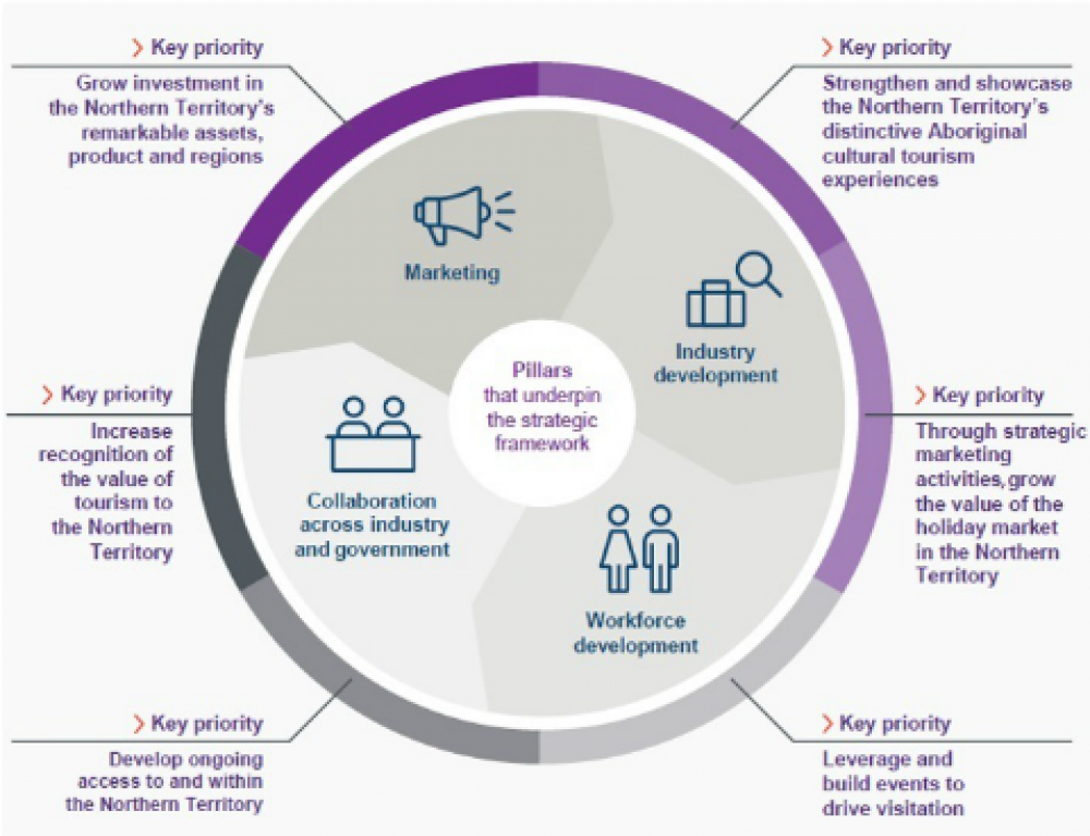 2030 Strategic Framework