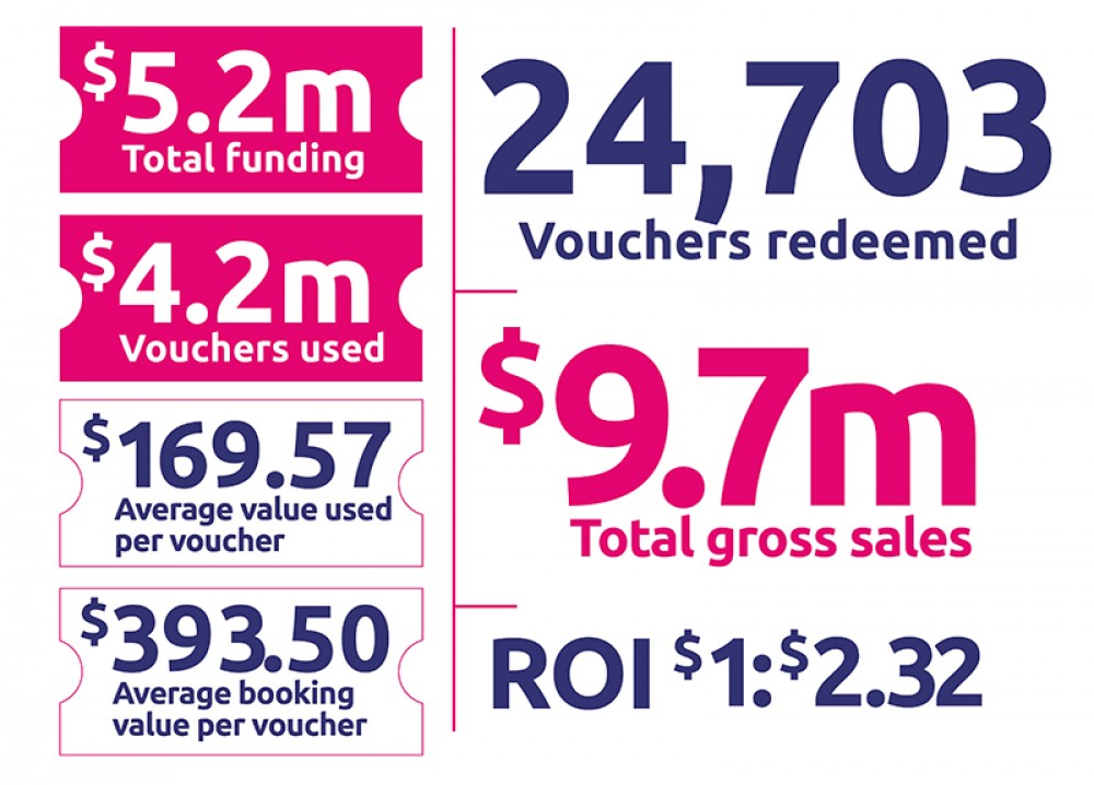 tourism for all voucher gov