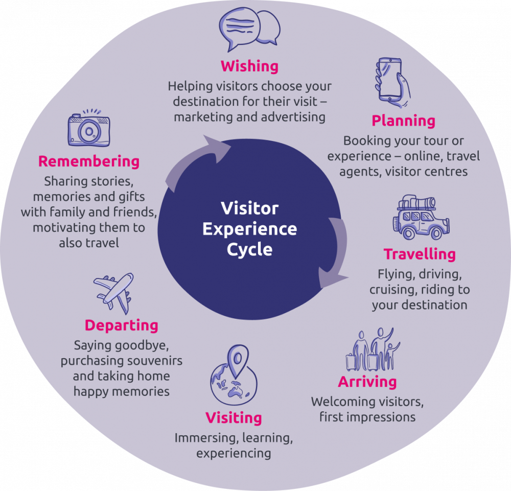 Visitor experience