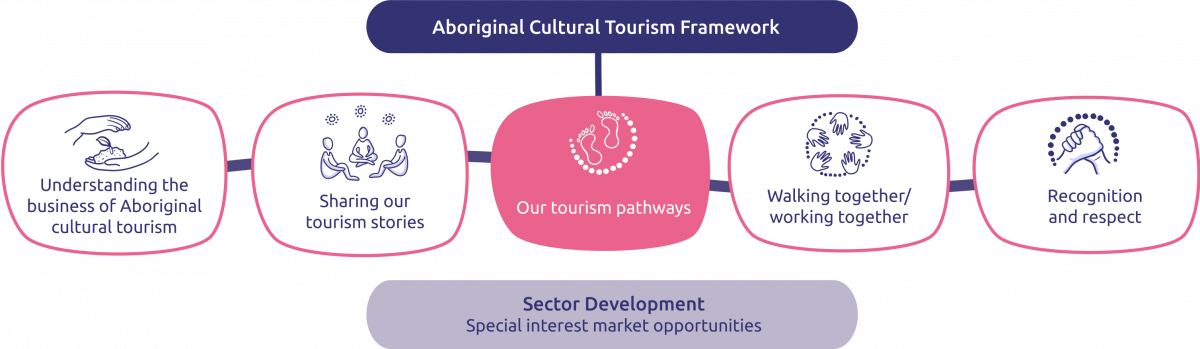 Our tourism pathways