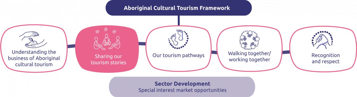 Sharing our tourism pathway