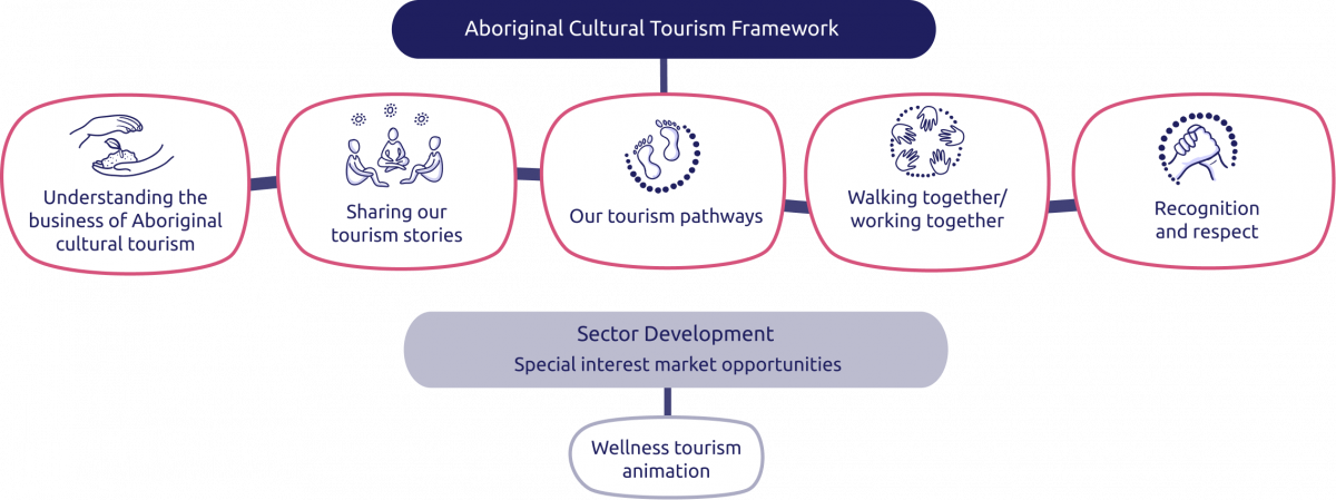 Aboriginal Cultural Tourism Framework