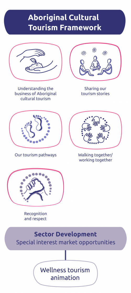 Aboriginal Cultural Tourism Framework