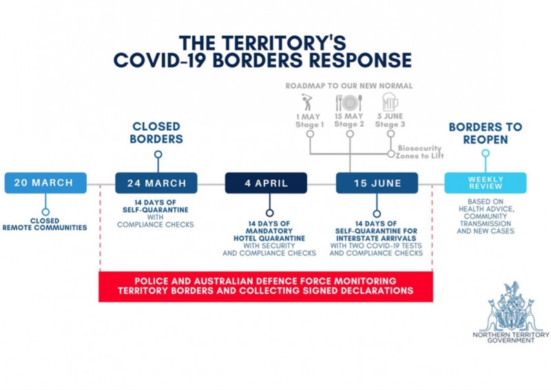 Covid 19 Borders Response Tourism Northern Territory